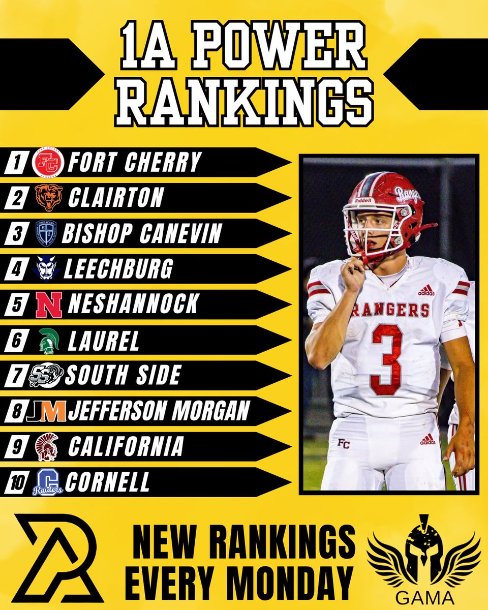 PA_TodaySports's tweet image. PA Today Week 7 WPIAL Power Rankings
(3A-1A)
3A - 📈 Central Valley
2A - 📈 Seton LaSalle
1A - ZERO MOVEMENT
#WPIAL