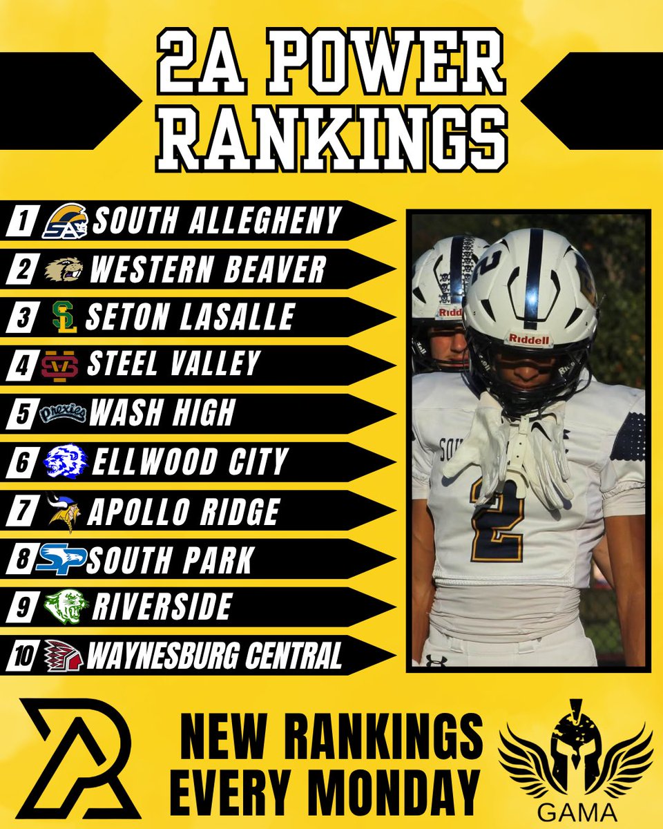 PA_TodaySports's tweet image. PA Today Week 7 WPIAL Power Rankings
(3A-1A)
3A - 📈 Central Valley
2A - 📈 Seton LaSalle
1A - ZERO MOVEMENT
#WPIAL