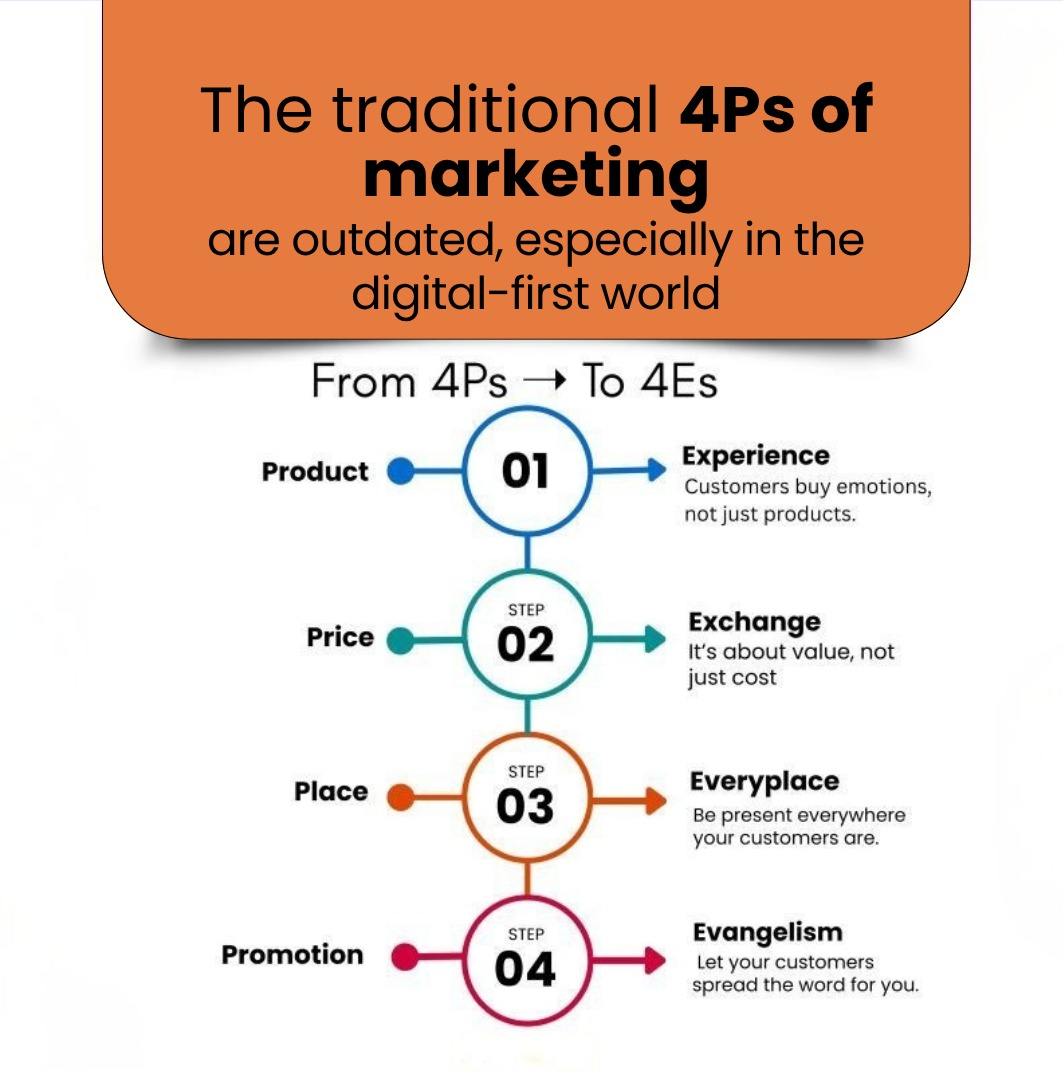 smvexperts's tweet image. Marketing has evolved, and so have your customers.
The old 4Ps (Product, Price, Place, Promotion) no longer drive growth.
People don’t just buy #products, they buy #experiences.
In today’s AI-first world, it’s all about the 4Es
#Experience
#Exchange
#Everyplace 
#Evangelism