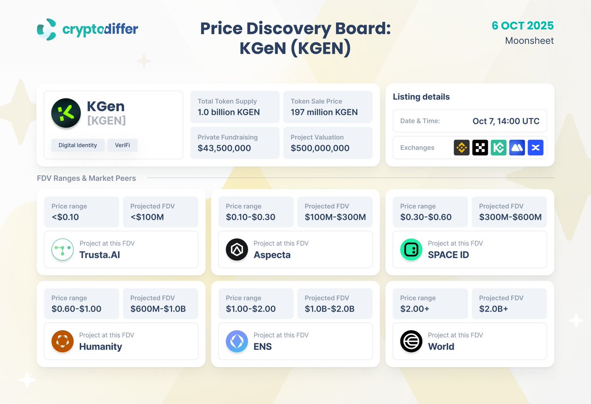 CryptoDiffer's tweet image. Price Discovery Board: @KGeN_IO $KGEN

#KGEN set to launch on October 7th at 14:00 UTC, backed by $43.5M in private funding. This board benchmarks potential FDV scenarios using comparable Digital Identity projects like #ENS and #World.