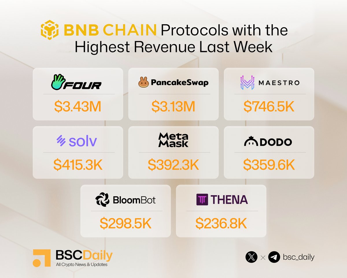 bsc_daily's tweet image. ⚡️@BNBCHAIN Protocols with the Highest Revenue Last Week

📸Highlighted Protocols:

🔸@four_meme_ 
🔸@PancakeSwap 
🔸@MaestroBots 
🔸@SolvProtocol 
🔸@MetaMask 
🔸@BreederDodo 
🔸@BloomTrading 
🔸@ThenaFi_