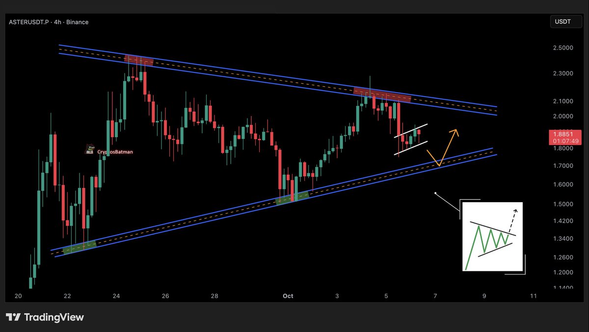 CryptosBatman's tweet image. $ASTER is forming a clean bullish pennant pattern.

I&apos;m very sure we can get price to near its bullish trendline again, considering it&apos;s forming a bearish flag pattern.

Let&apos;s see how this plays out.
