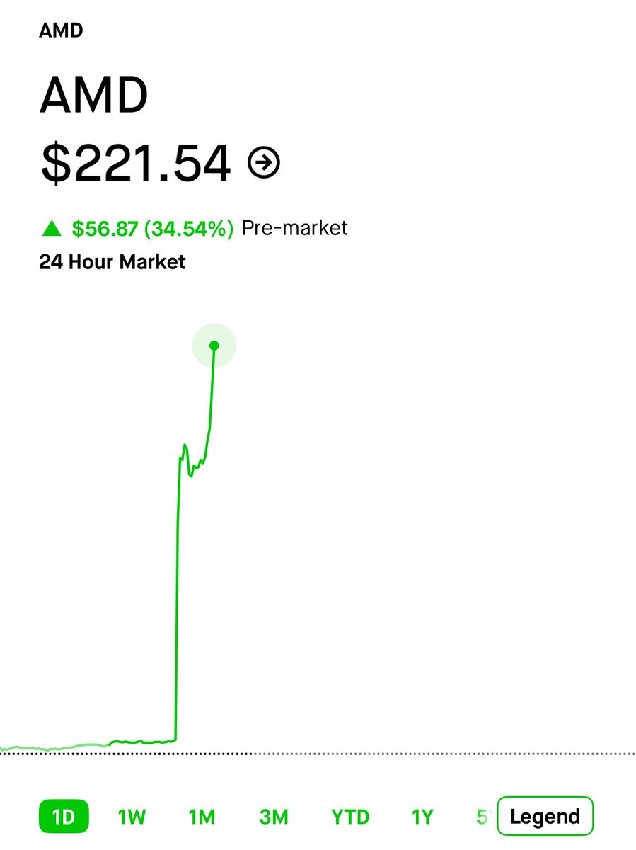 🔵MARKETEVANS: "$AMD: Aumento del 35% nel trading pre-mercato grazie a notizie su OpenAI"