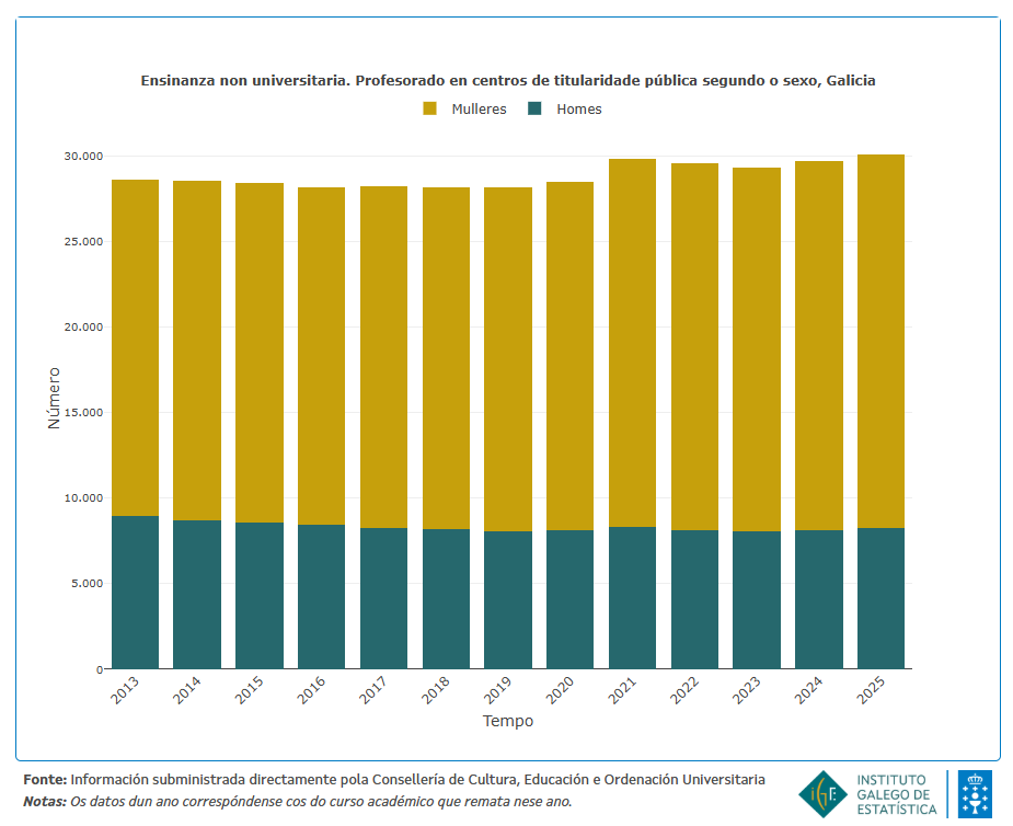 En centros de titularidade pública non universitaria de #Galicia, no curso 2024/25 o 72,6% do profesorado eran mulleres #educacion 
ige.gal/igebdt/selecto…