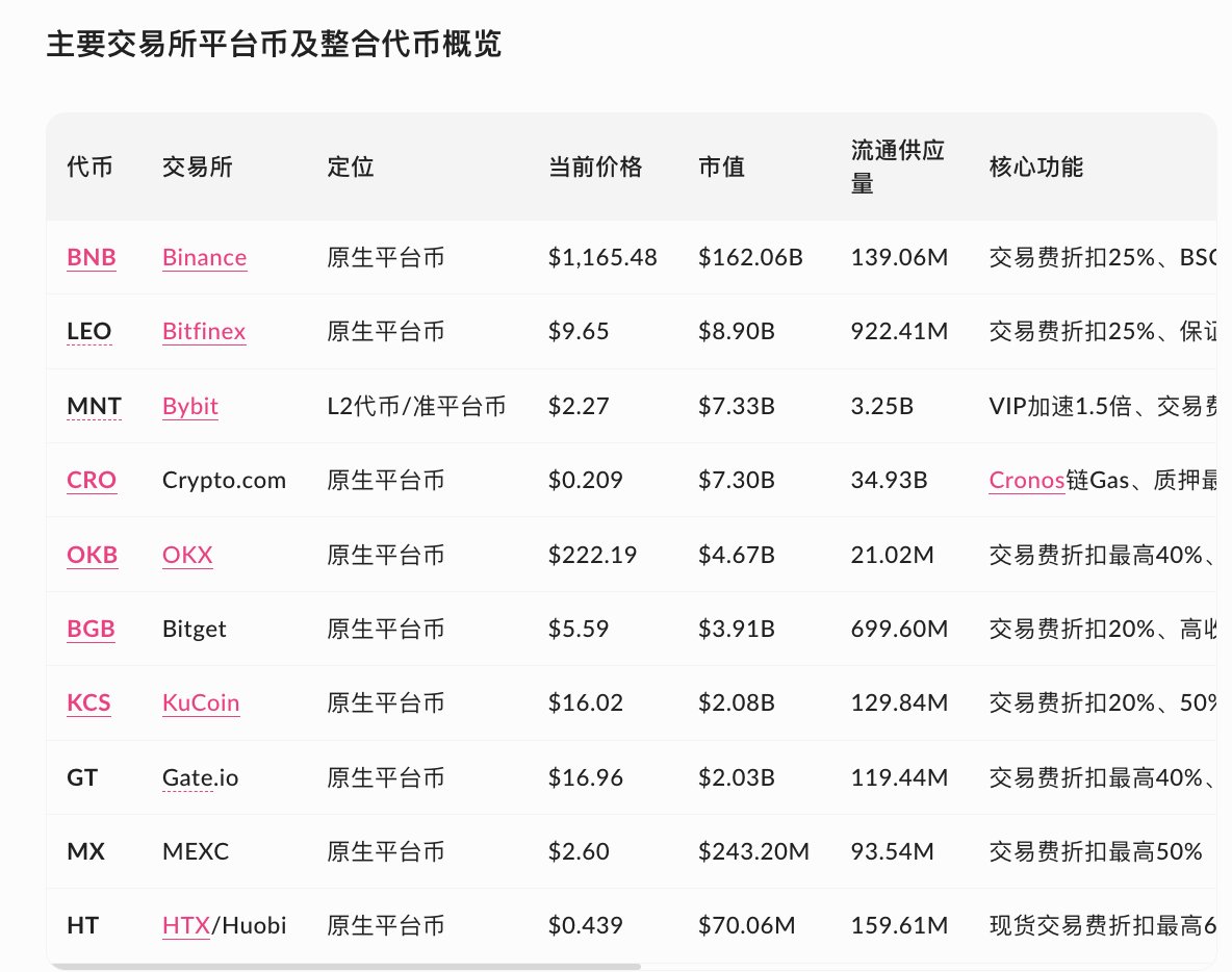 Arya_web3's tweet photo. 今天研究了下主要的CEX交易所的平台币 :

$BNB  ATH 1200u  FDV来到了1700亿市值  遥遥领先

$LEO 第二名 9.65u  FDV 89亿美金

$MNT 第三名 2.27u FDV73.3亿美金

$CRO 第四名 0.2u   FDV 73亿美金 

$OKB 第五名 222u  FDV 46.7亿美金 

$BGB 第六名 5.59u  FDV 39亿美金

总结： $BNB 一骑绝尘了 

               $OKB 需要翻倍达到 $MNT 的市值