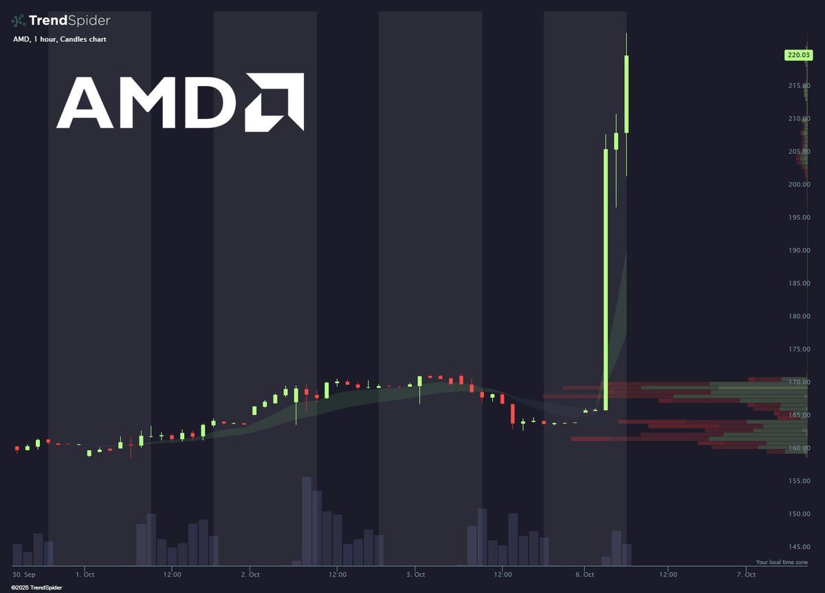 TrendSpider's tweet image. $AMD just dropped a bombshell 💣
Multi-year deal with OpenAI worth $100B+ in chip revenue.
Stock ripping +33% pre-market. 🟢