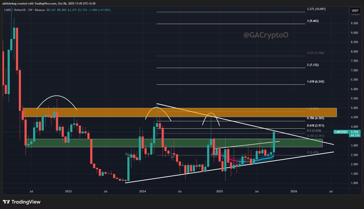 GACryptoO's tweet image. 🥞 $CAKE Next Bullish Catalyst Incoming! 🚀
@PancakeSwap just dropped CAKE.PAD (ex-IFO) — a launchpad where CAKE is now the 🔑 key utility.
🔹 Commit CAKE to join token launches
🔹 Each event = CAKE gets burned 🔥
🔹 24 months of non-stop burns = strong deflation
🔹 More…