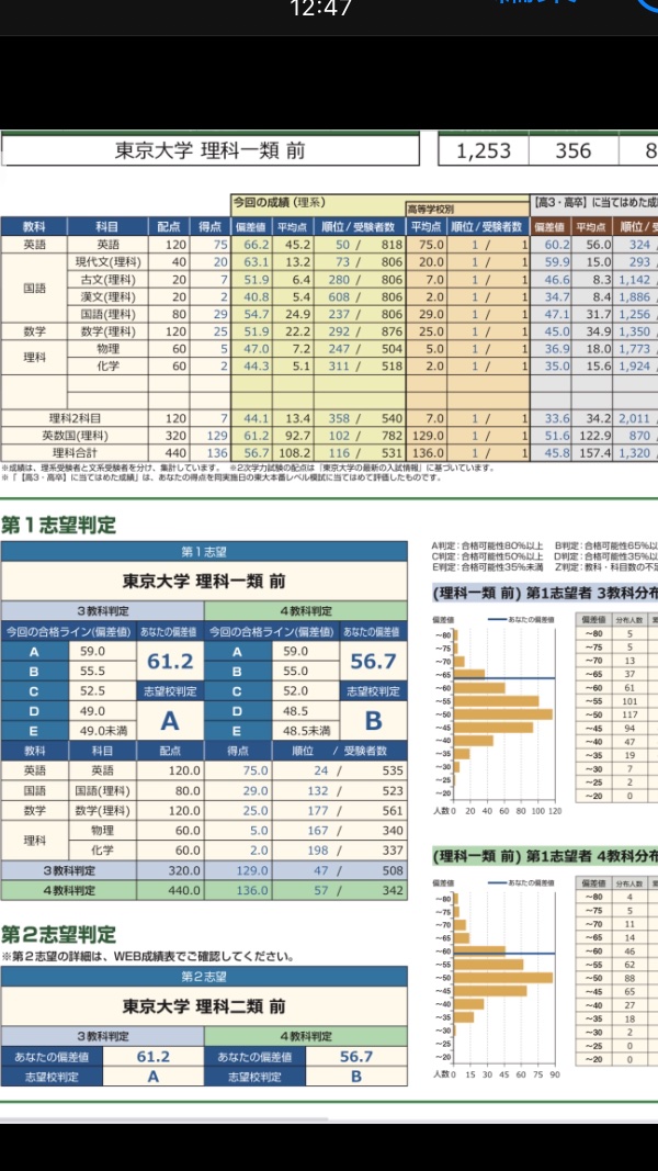 _Weatherr__'s tweet image. カメラロール漁ってたら高二の時遊び感覚で受けた高二東大本レ出てきたw
英語だけ東進採点で高いのオモロw