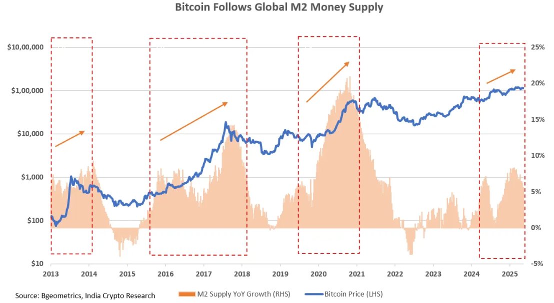 icr_indiacrypto's tweet image. Bitcoin has consistently tracked the Global M2 money supply. Periods of rapid expansion in the M2 money supply have aligned with its strongest rallies.

This is logical, as more liquidity in the financial system creates surplus capital, which increases the flow into riskier…