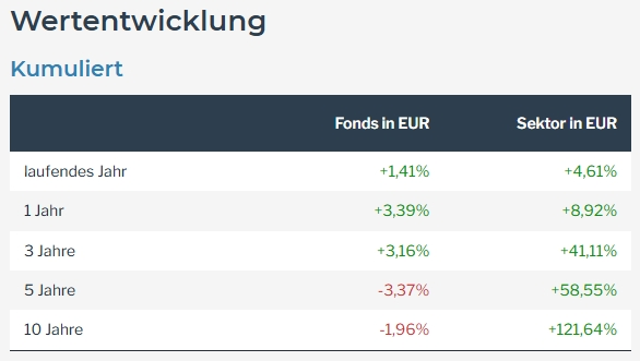 takberlin's tweet image. Soso, der frühere "Dirk Müller Premium #Aktien" heißt offenbar bereits seit Juni "DM Premium Strategie defensiv"🤦🏽♂️. Nun ja: Da war vorher nichts "Premium" dran und das bleibt mit großer Wahrscheinlichkeit auch mit dem neuen Namen so.
Der Fonds enthält immer noch etwa 200 Mio.…