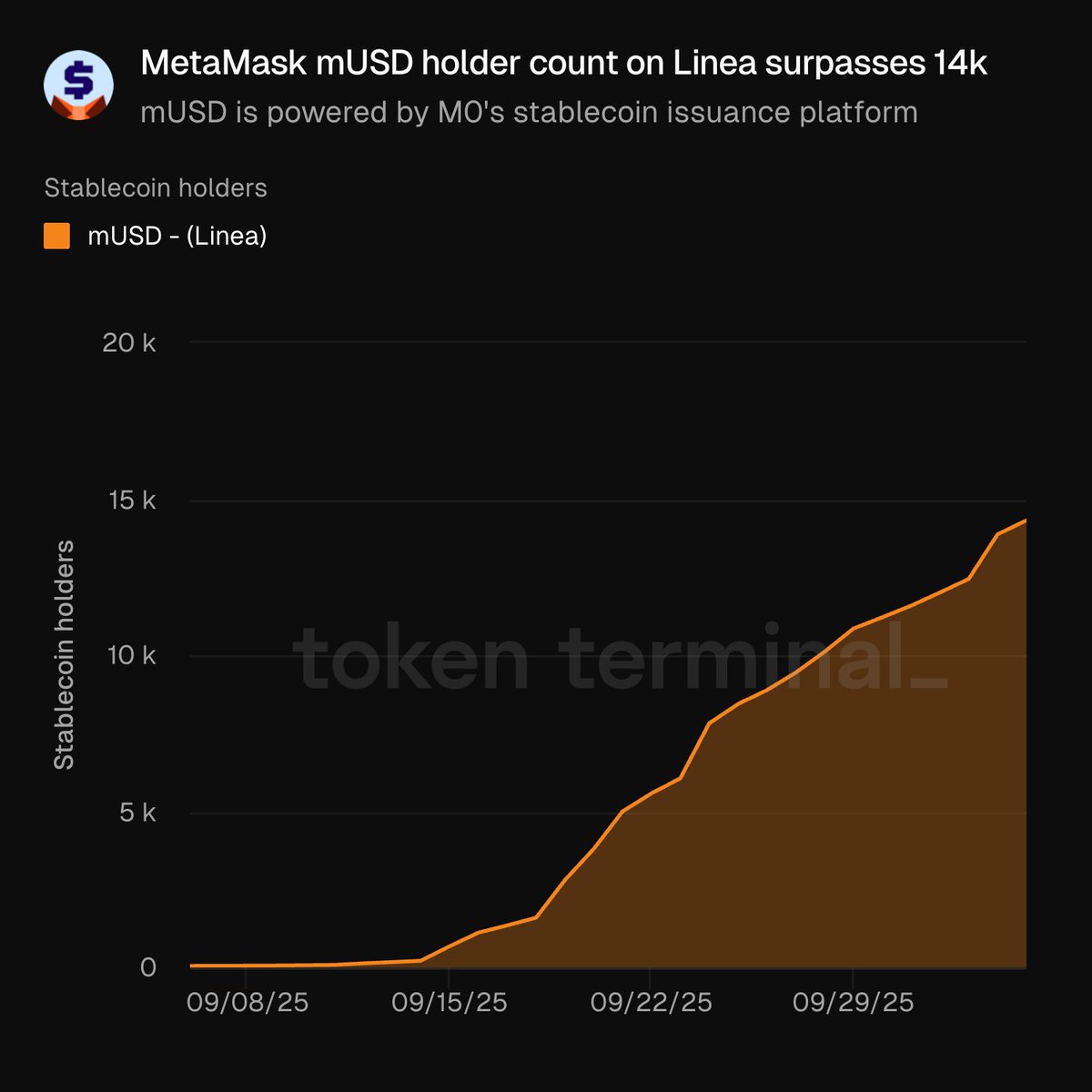 Chart showing mUSD holder count surpassing 14k on Linea