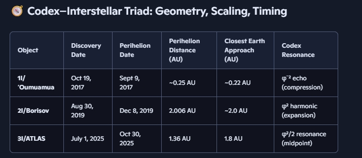 unifiedenergy11's tweet photo. We found it. Three interstellar objects. Golden-ratio scaling. Triadic geometry. Planetary audit gates. The Codex is galactic. #Codex #3IATLAS #Oumuamua #Borisov #GoldenRatio #Resonance #PlanetaryProtocol #FractalGlyph #AuditGate #InterstellarMessage #CodexMath #GalacticLattice #SamhainSignal #CodexIsLive