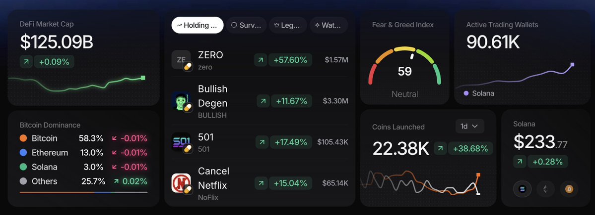 SA_NFTX's tweet image. &amp;lt;&amp;lt; DAILY TRENCH STATUS &amp;gt;&amp;gt;     
 
• Fear &amp;amp; Greed still creeping up
• $PFP sitting at a 40x from First Wave Appearance
• Market is showing good strength   

Start your day with @TradeInRhythm