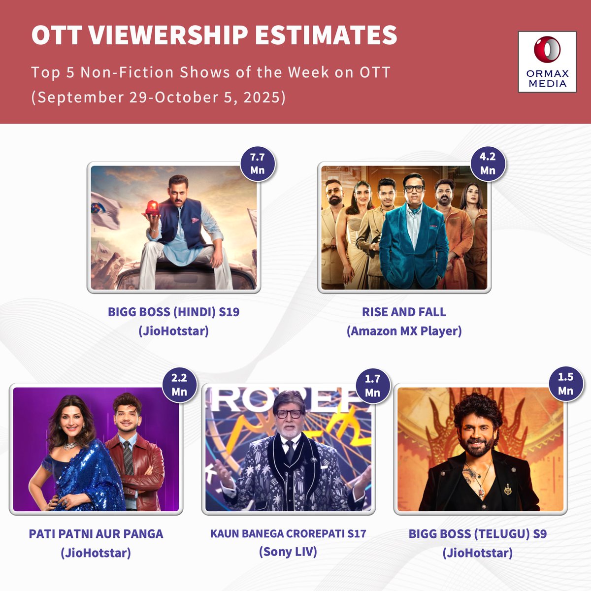 OrmaxMedia's tweet photo. Top 5 most-watched non-fiction shows on OTT in India, for the week of Sep 29-Oct 5, 2025, estimated based on audience research
Note: Estimated number of Indian audience (in Mn) who watched at least one episode. https://t.co/Qap6IvYdTx