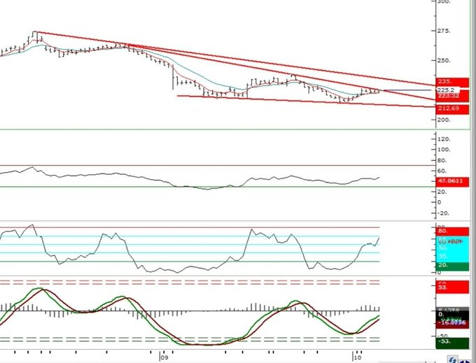 #pgsus  kırılımda 225.90 üstü kısada  kırılım 222.66 destek 231.90 dük direnci

Destek altına dikkat ...