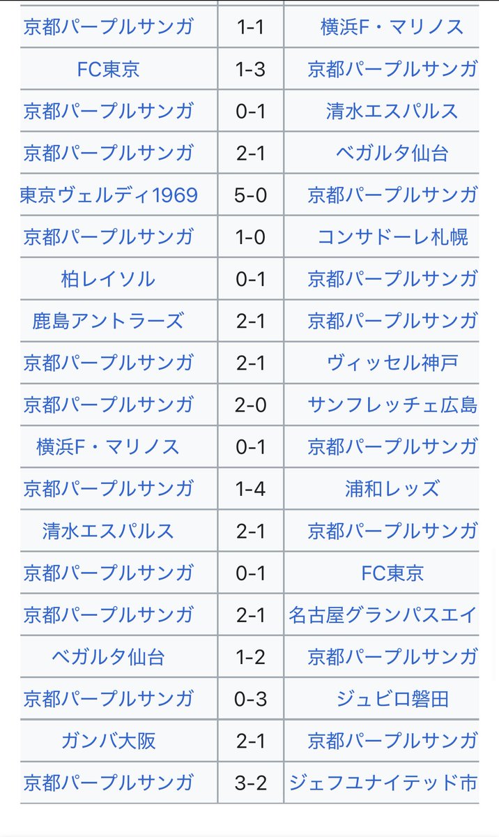 京都サンガ22、23、24、最高順位の2年のラスト5試合の結果まとめてみた
22年→1勝3分1敗  23年→2勝1分2敗
24年→1勝3分1敗  2年→3勝2敗
25年→？勝？分？敗
 #京都サンガ  #まだ見ぬ景色