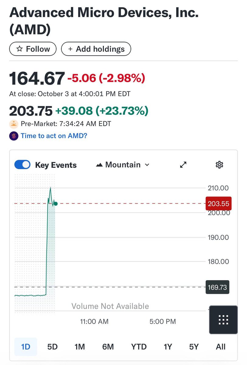 mintfloe's tweet photo. #AMD #OPENAI 

AMD and OpenAI Announce Strategic Partnership to Deploy 6 Gigawatts of AMD GPUs

• OpenAI and AMD have reached a deal that could see Sam Altman's company take a 10% stake in the chipmaker

• OpenAI will deploy up to 6 gigawatts of AMD Instinct GPUs over multiple years, beginning with a 1-gigawatt rollout in 2026.

• AMD issued OpenAI a warrant for up to 160 million shares, with vesting tied to deployment and share price milestones.

——
*AMD’s MC - $328B (cheap)