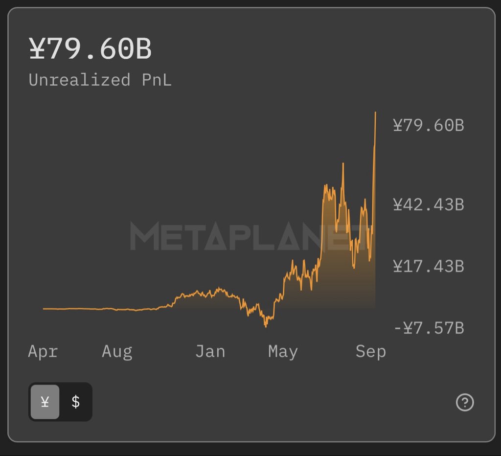 gerovich's tweet photo. Unrealized gains on our Bitcoin holdings have reached an all-time high. Our balance sheet keeps getting stronger. https://t.co/eAatNjRuAf
