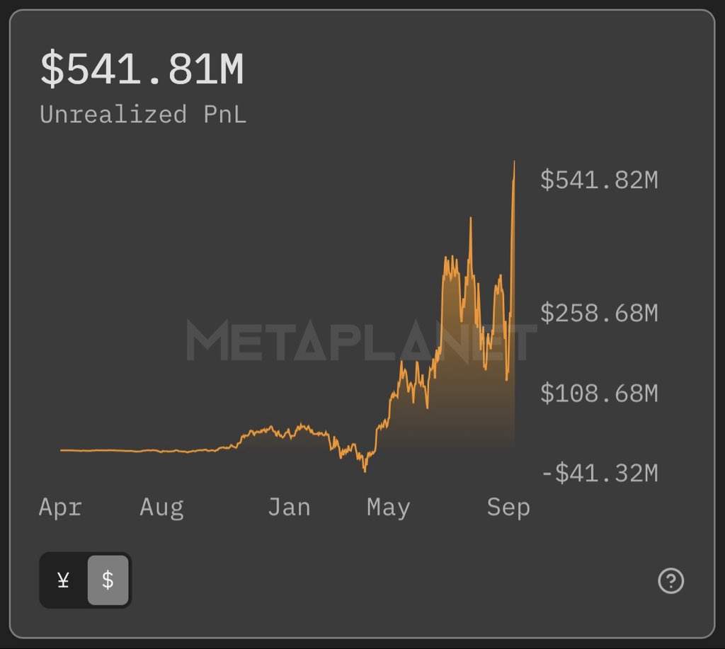 gerovich's tweet photo. Unrealized gains on our Bitcoin holdings have reached an all-time high. Our balance sheet keeps getting stronger. https://t.co/eAatNjRuAf