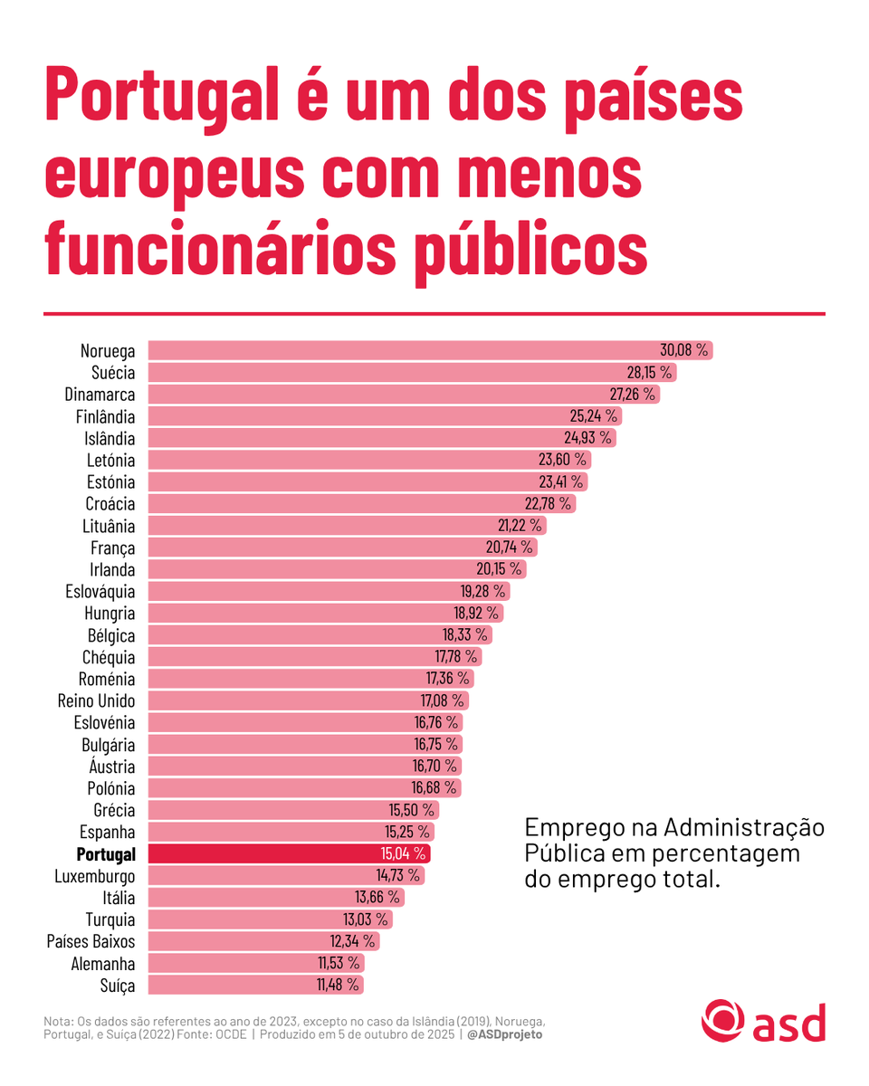 🔍 Portugal é um dos países europeus com menos funcionários públicos.

Emprego na Administração Pública portuguesa é apenas 15,04 % do emprego total.

Países Nórdicos destacam-se como os países onde a Função Pública é maior.+