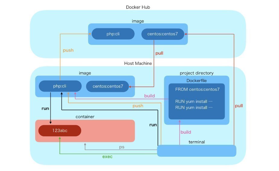developer_quant's tweet image. Zennに無料公開されているDocker入門教材。
図解を用いてわかりやすく解説されている。

初心者が絵で理解する Docker
zenn.dev/suzuki_hoge/bo…