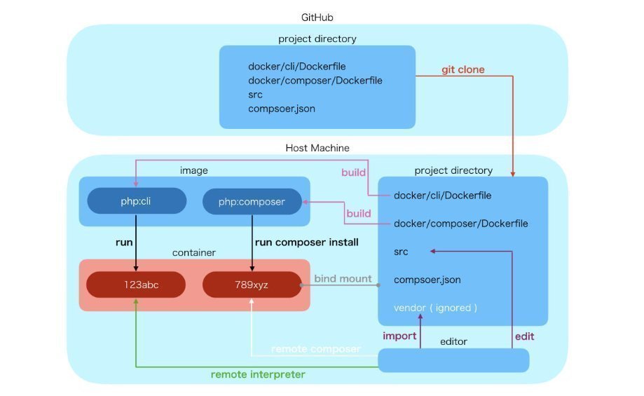 developer_quant's tweet image. Zennに無料公開されているDocker入門教材。
図解を用いてわかりやすく解説されている。

初心者が絵で理解する Docker
zenn.dev/suzuki_hoge/bo…