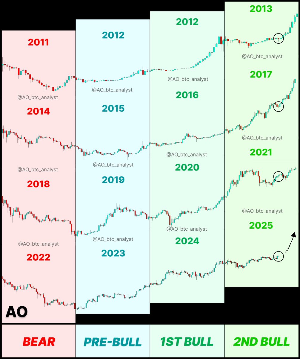 AO_btc_analyst's tweet image. #BITCOIN THE 4 STAGES.