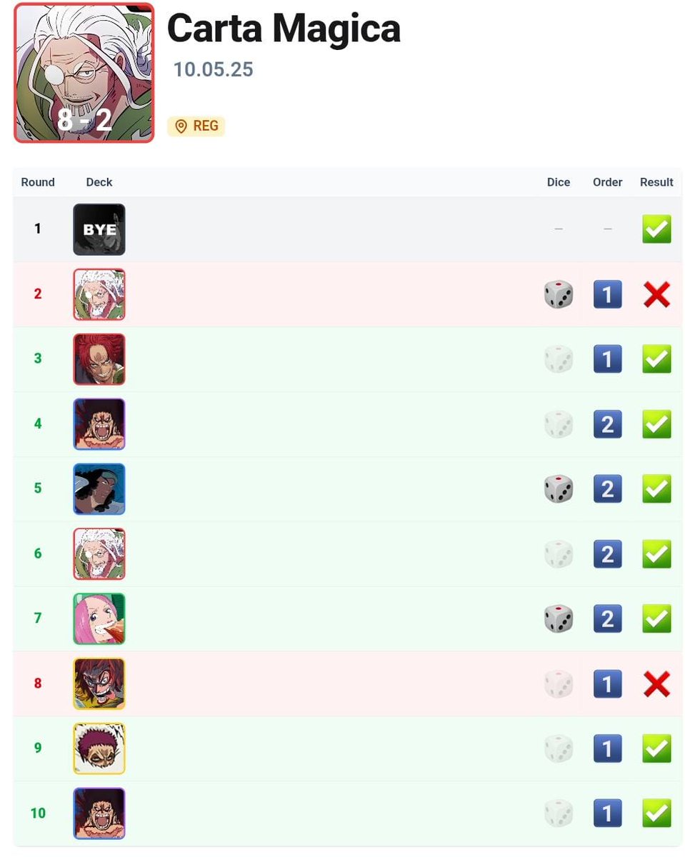 MoonlightV_09's tweet image. Carta Magica Online Regional
Top 64 Rayleigh
Used the same list as the store regional, once again, making my usual x-2 run. Sad to say, my tiebrakers didn&apos;t help me get the invite. 
Congrats to @Dylan, also making it Top 64.