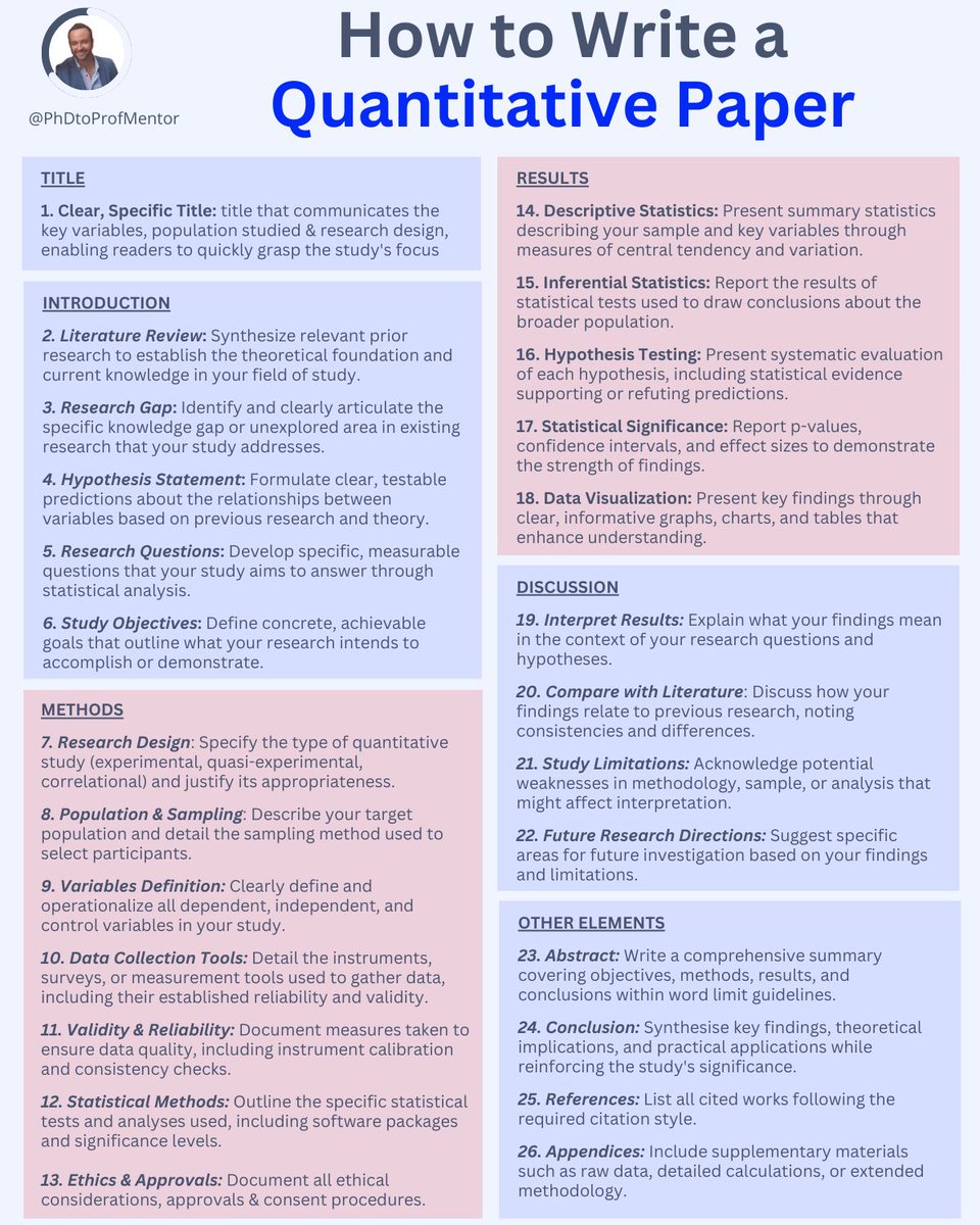 Most quantitative papers get rejected in 48 hours.

Not because of bad data. Because of bad organization.

Here's the 26-step structure that gets papers published on first submission:
