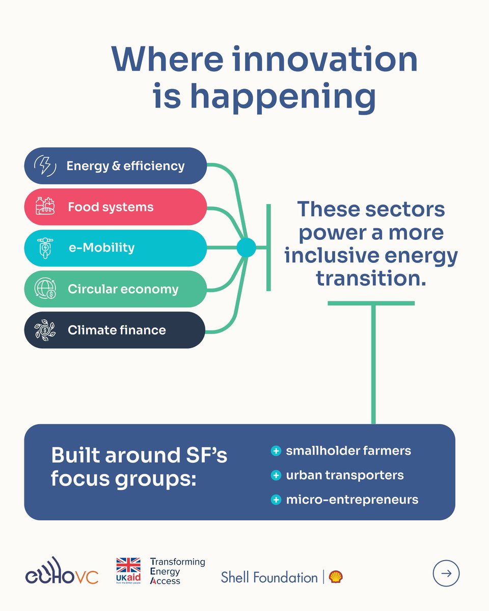 ShellFoundation's tweet image. 🌍 Early-stage climate ventures in #Africa face a paradox. Climate tech is one of the continent’s fastest-growing startup sectors, yet funding still concentrates in a few markets and founder profiles, leaving many women-led and locally rooted innovators underfunded.
Together…