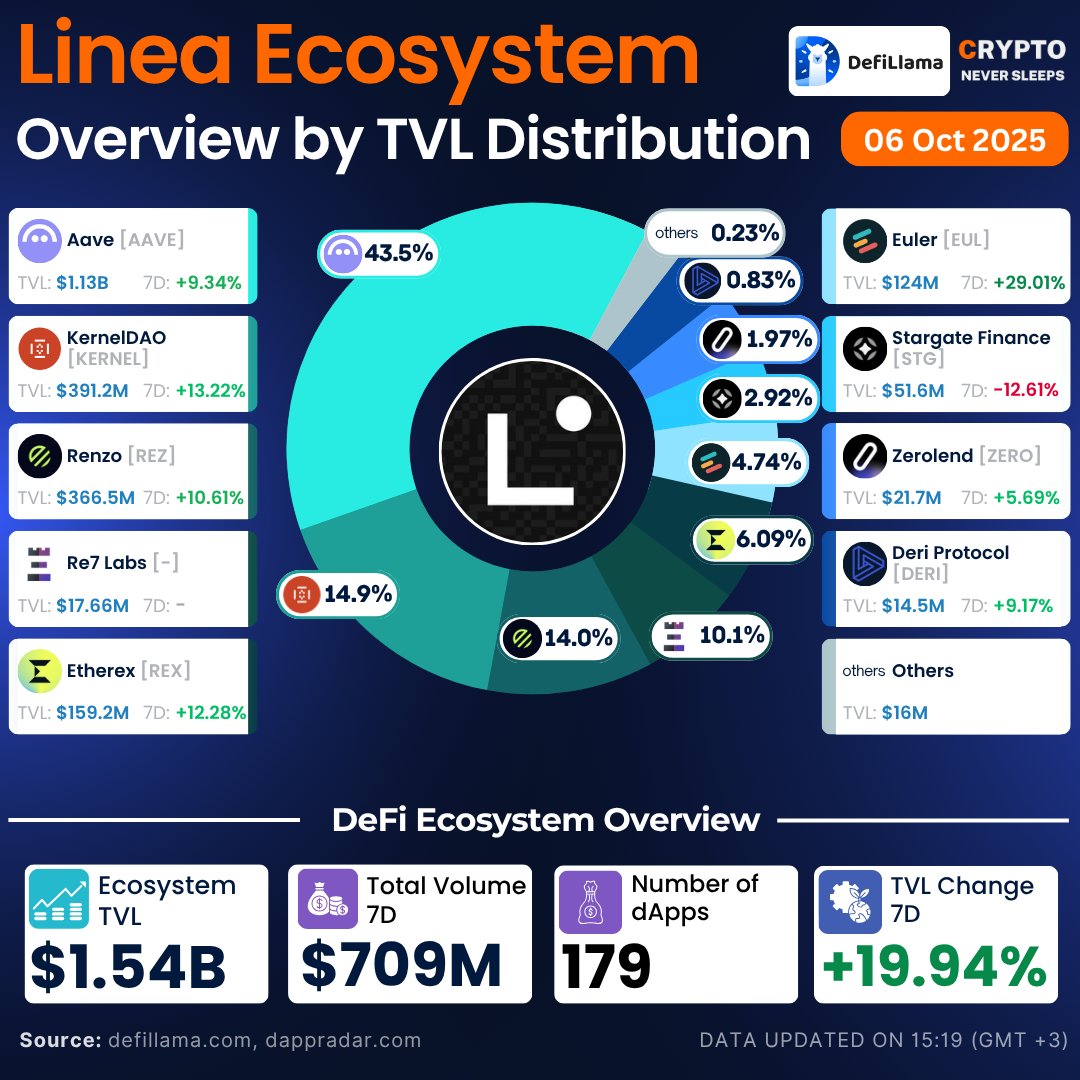 CNSOfficial__'s tweet photo. 💥 Linea ecosystem is booming!
TVL hits $1.54B (+19.94% 7D) with $AAVE leading 43.5%.
$KERNEL, $REZ, and $REX show double-digit growth, while $EUL pumps +29%!
$STG $DERI $ZERO
$LINEA is quietly becoming a DeFi powerhouse. 🌐
#LINEA #DeFi https://t.co/hYuXdHRfUp