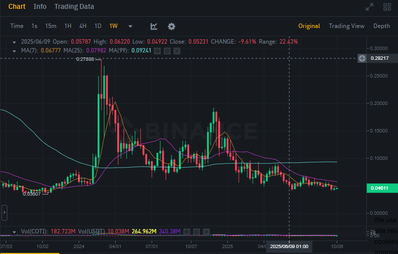LTF $COTI breakout &amp; retest.

Wouldn't be surprised to see this one rally hard from the lows given the combination of <a href="/binance/">Binance</a> &amp; Privacy narratives with things like $ZEC doing liquid 4x from the lows.

<a href="/COTInetwork/">COTI Foundation</a> has one of the most advanced privacy tech stacks live &amp; working.