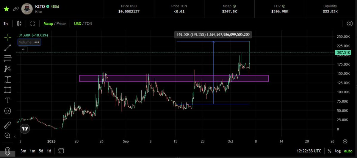 $KITO // 207k MCap

at its peak, token hit ~240k MCap

~x3.5 since first mention

it's quite possible we'll soon see $KITO as largest cat meme on $TON

will anyone challenge it?😈

✅CA: x1000.finance/tokens/EQCSLLV…