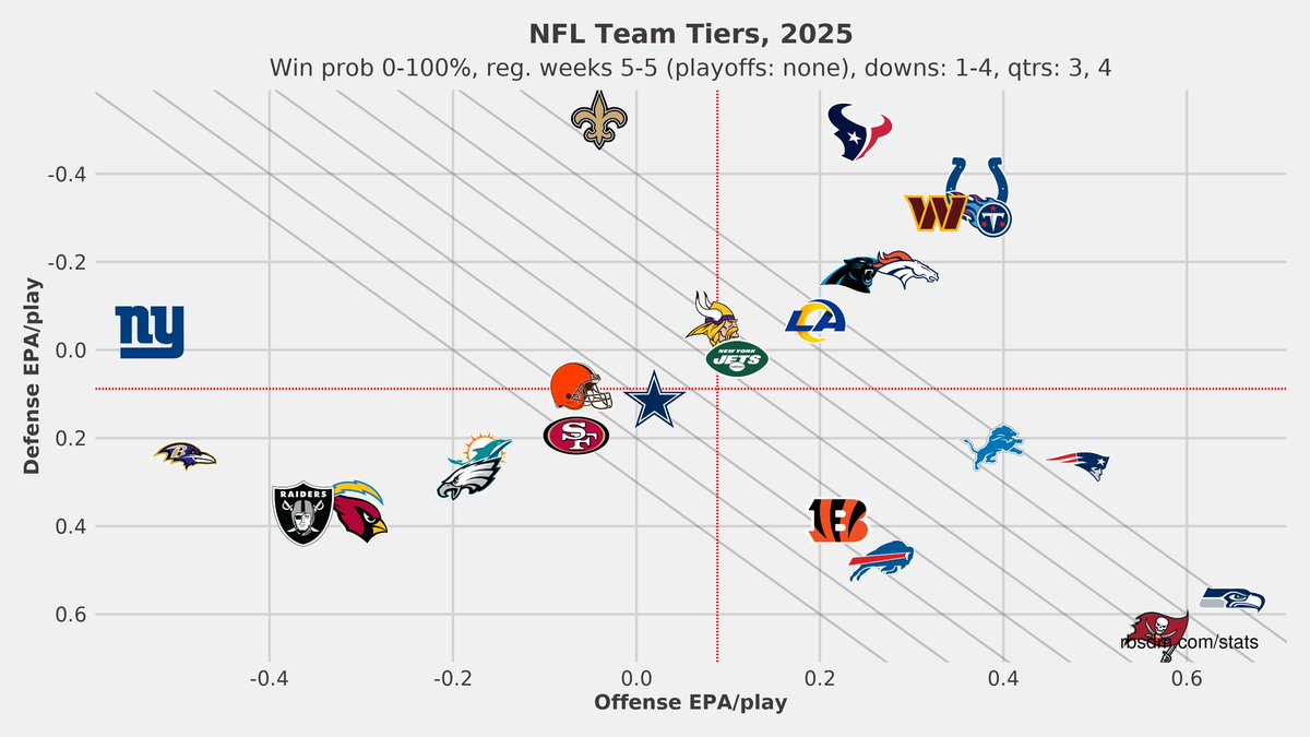 TheZachLyons's tweet image. The #Titans in the:
- 1st Half
- 2nd Half
- Just the 4Q

It&apos;s been literal years (2021 maybe?) since I can remember a game where they got better as the game went on