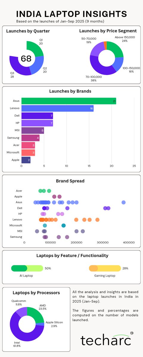 techarcinsights's tweet image. 2025 laptops are intelligent, durable and sustainable
An analysis of laptop launches of 2025 (Jan-Sep) gives us a comprehensive view of where the market is headed. The OEMs are layering their laptops with AI, making them lighter and focusing on durability and sustainability in…