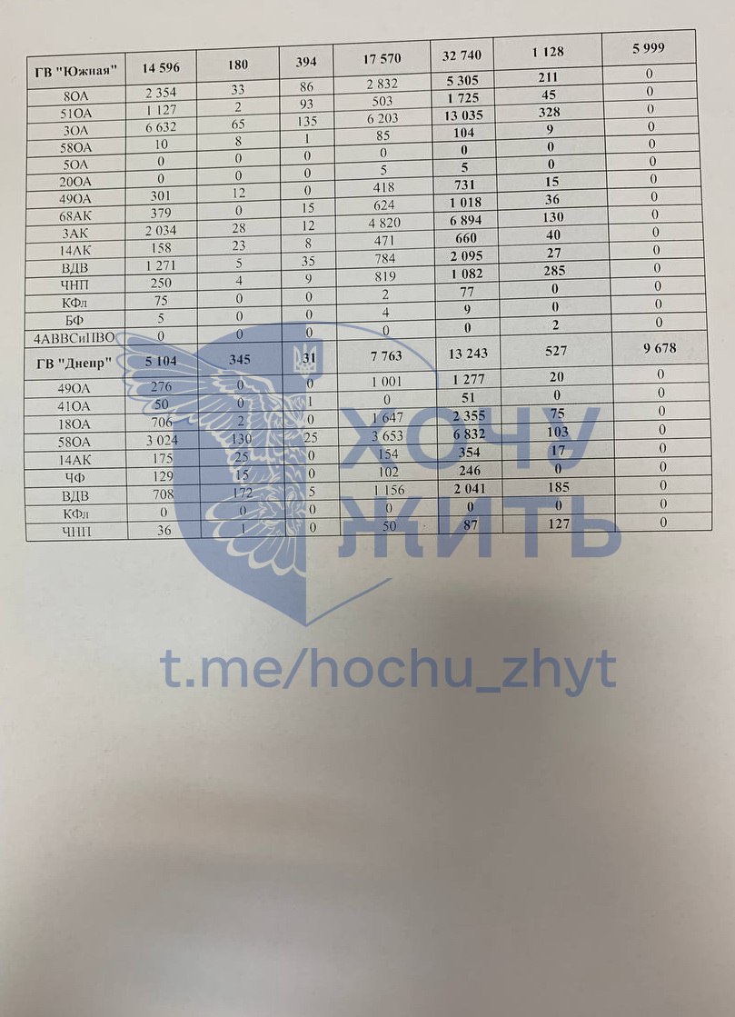 Сводка потерь ОГВ(с) за первые 8 месяцев 2025 года (понятия не имею, насколько она достоверная)
t.me/hochu_zhyt/4060 #всрф #потерьнет
