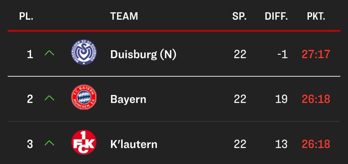 1993/94. Po 22 (!) kolejkach w Bundeslidze prowadził MSV Duisburg (i to jako beniaminek) z bilansem bramkowym -1. Pierwszy i jedyny taki przypadek w historii BL. 

MSV sezon skończył ostatecznie na 9. miejscu.
