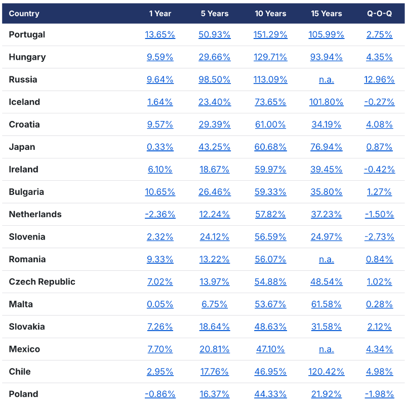 GlobalPropGuide's tweet photo. 🏠 10-Year Global House Price Change, Inflation-Adjusted:

Portugal: 151.3%
Hungary: 129.7%
Croatia: 61.0%
Ireland: 59.9%
Bulgaria: 59.3%
Netherlands: 57.8%
Slovenia: 56.6%
Romania: 56.0%
Czechia: 54.9%
Malta: 53.7%
Slovakia: 48.6%
Mexico: 47.3%
Poland: 44.3%
USA: 43.4%