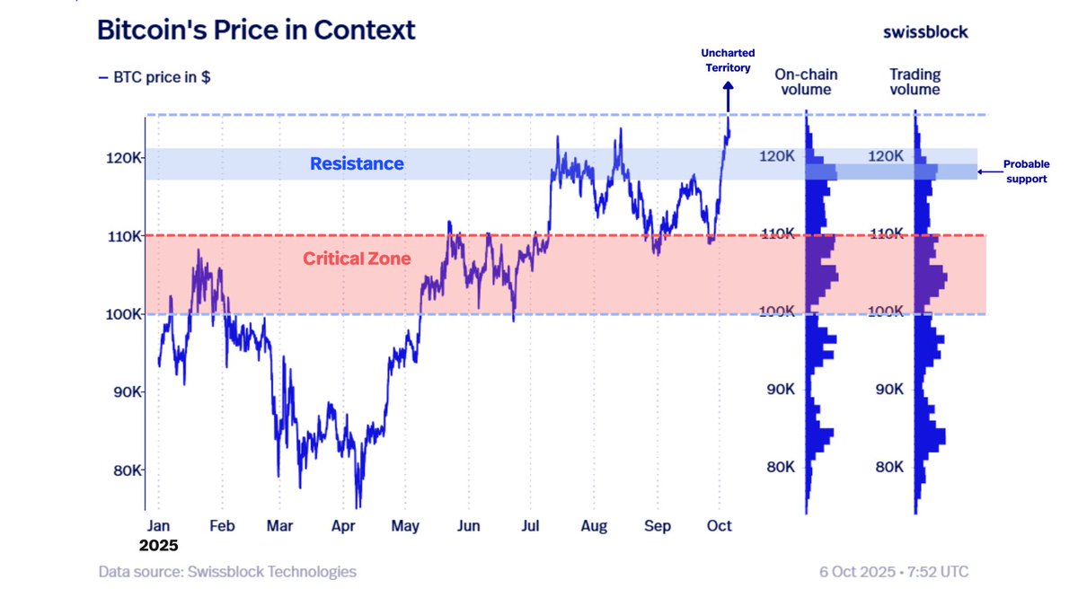 swissblock__'s tweet image. Bitcoin, what’s the plan?

After a relentless run, BTC enters a strategic phase; no FOMO before going into uncharted territory.

The play: watch for controlled consolidation.

What is the key this week? Hold structure, cool momentum, and build the base for Q4 expansion.