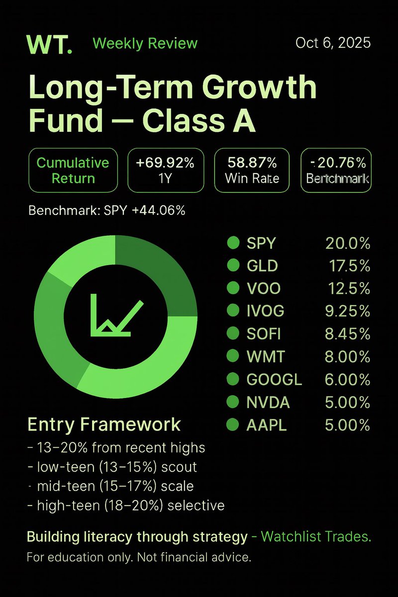 watchlisttrades's tweet photo. Watchlist Trades. Long-Term Growth Fund — Class A

Fund Name: Long-Term Growth Fund — Class A
Objective: Focused on long-term growth through a diversified portfolio of equity investments.

Prepared for ongoing portfolio review and strategic decision-making. https://t.co/y4k905pDtu