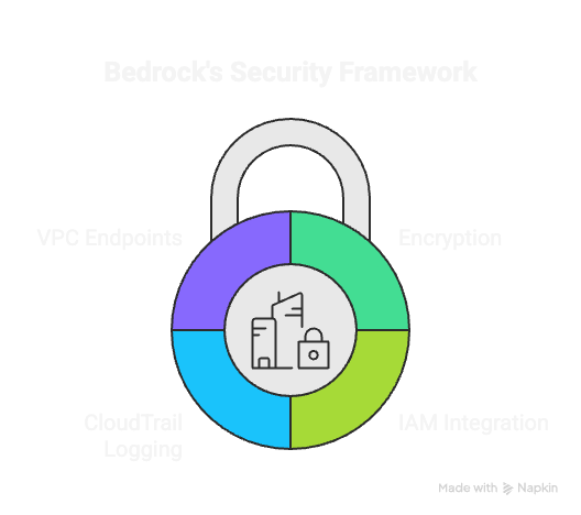 SyncArchitect's tweet image. Scaling GenAI with Amazon Bedrock and AgentCore
{ by Architects Assemble } from @hashnode blog.syncyourcloud.io/scaling-genai-…