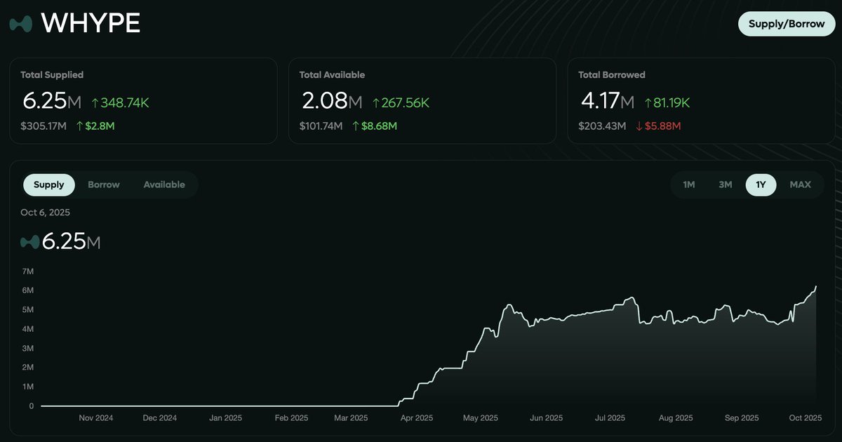 All time high on native HYPE deposits.