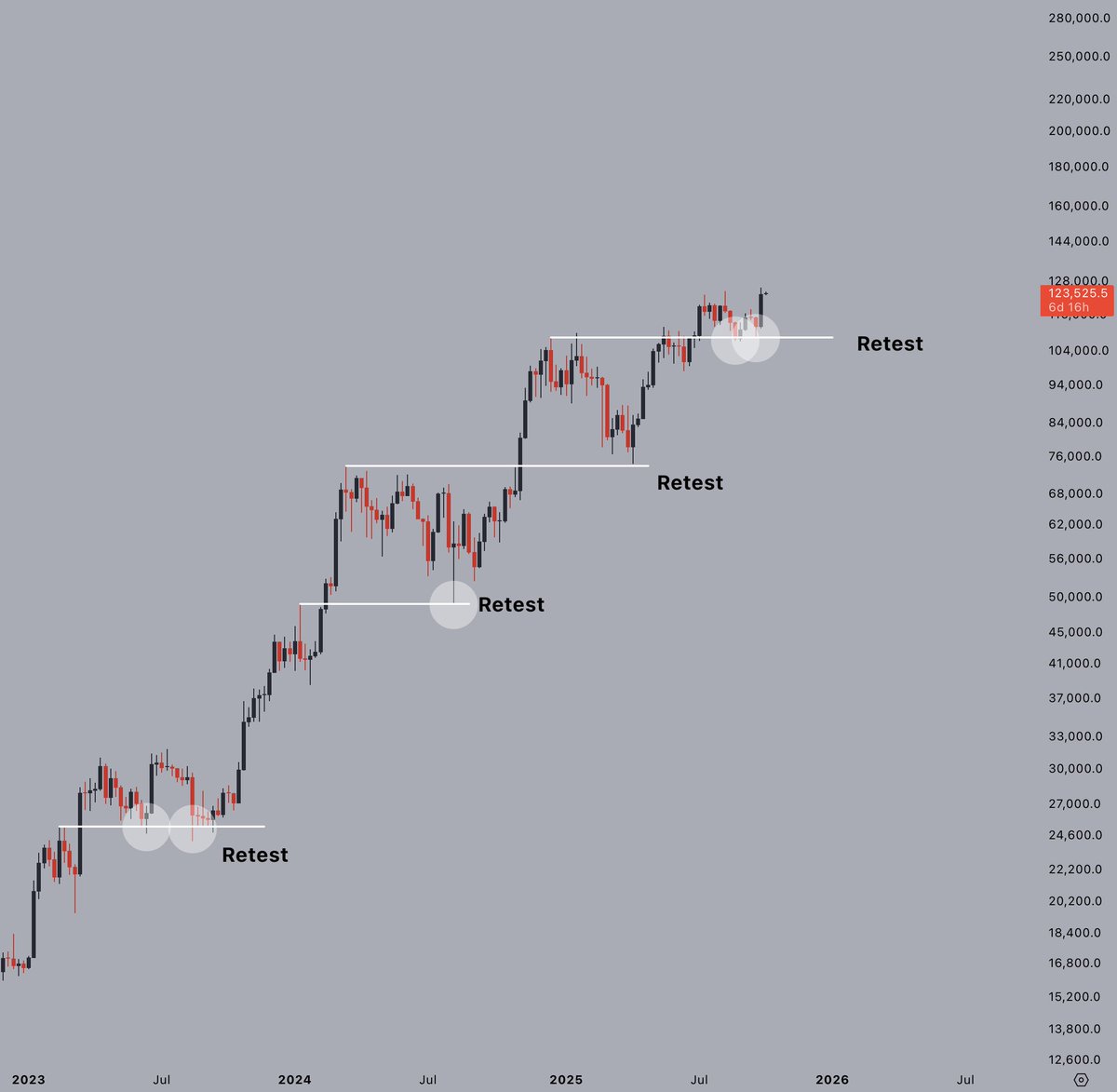 Good morning!

#Bitcoin's new leg higher is underway, starting with a new ATH, and a new highest weekly close.

Next target: $150,000.