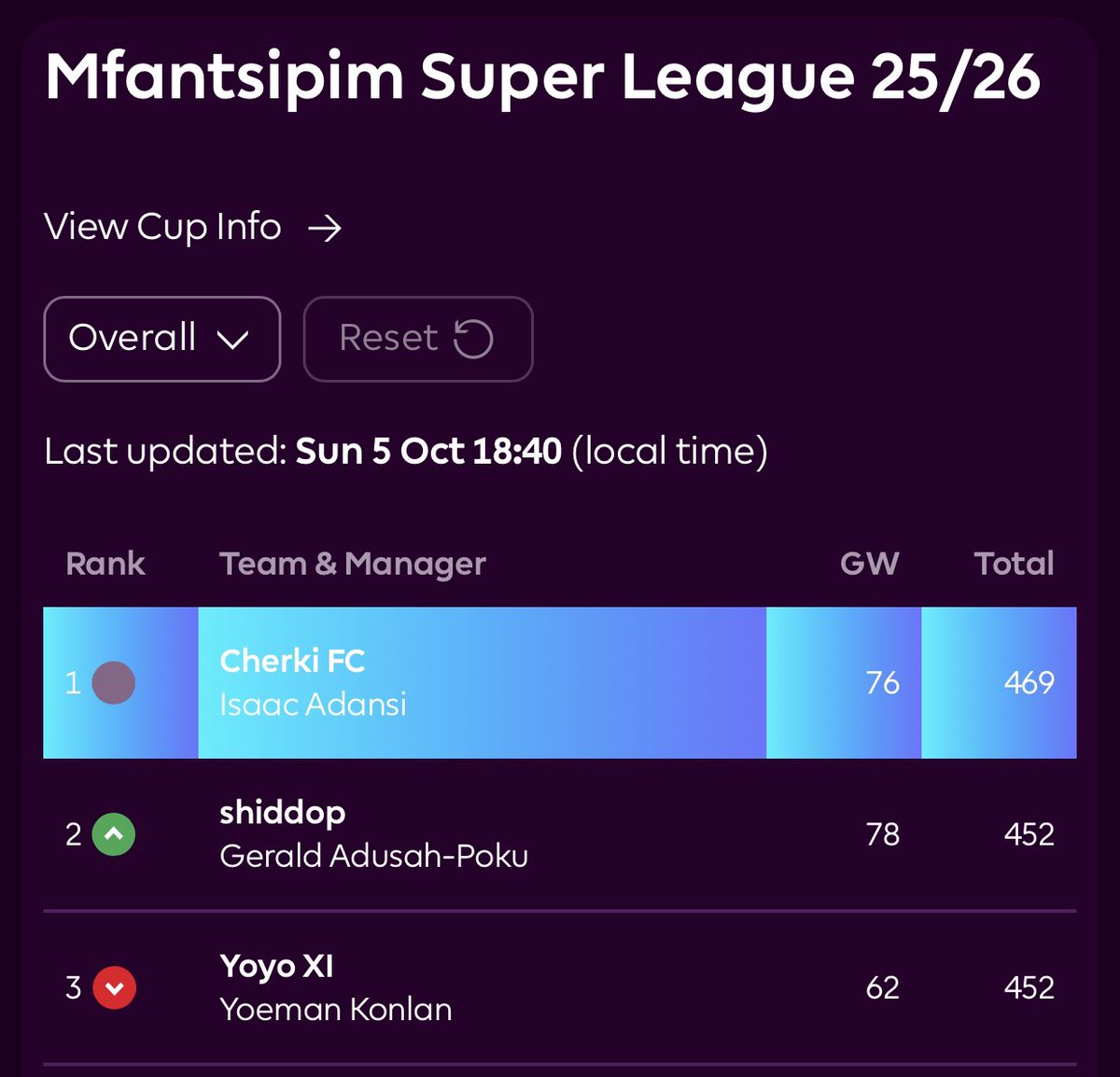 adanseyy's tweet image. #stillontop #zerocompetition #fpl