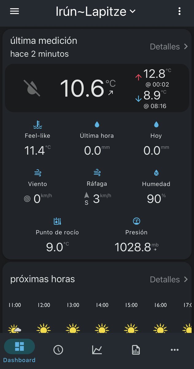 Egunon,me tengo que ir hasta el 16 de Marzo para ver una temperatura mas baja que la de hoy.
Bienvenido sea el fresquito de las noches.