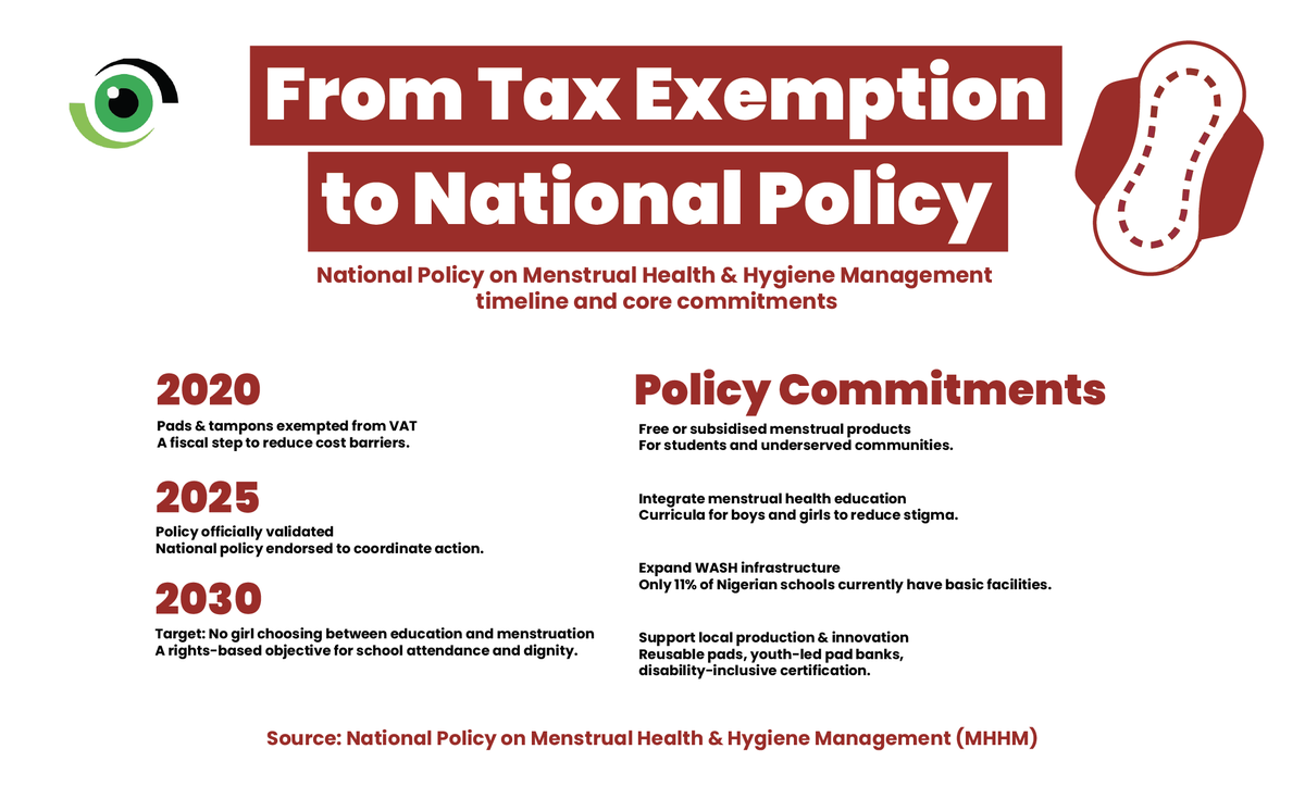 With the validation of Nigeria’s first-ever National Policy on Menstrual Health and Hygiene Management, tackling period poverty has officially become a national priority.

In our latest #NHWPost, <a href="/TzarOluigbo/">Tzar Oluigbo</a> explores whether this landmark policy can move beyond paper promises to
