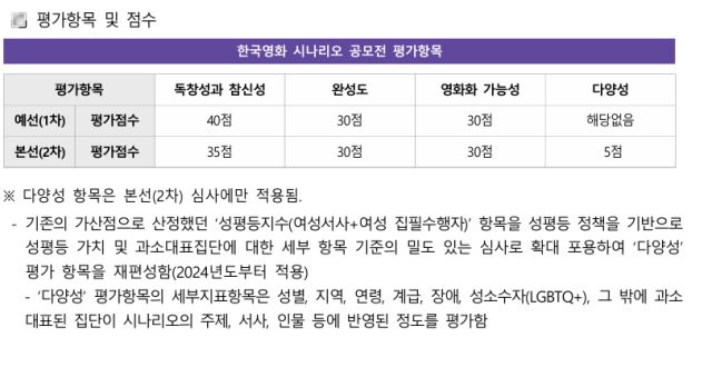 매일신문이 영진위의 다양성 가산점 제도에 대해서 악질적인 보도를 연일 쏟아내고 있다.

자극적인 제목과는 다르게, 성별 뿐 아니라 지역, 연령, 계급, 장애 등 과소 대표된 집단이 시나리오에 반영된 정도를 평가하는 것이다.

혐오에 기생하는 전형적인 나쁜 기사.
n.news.naver.com/article/088/00…