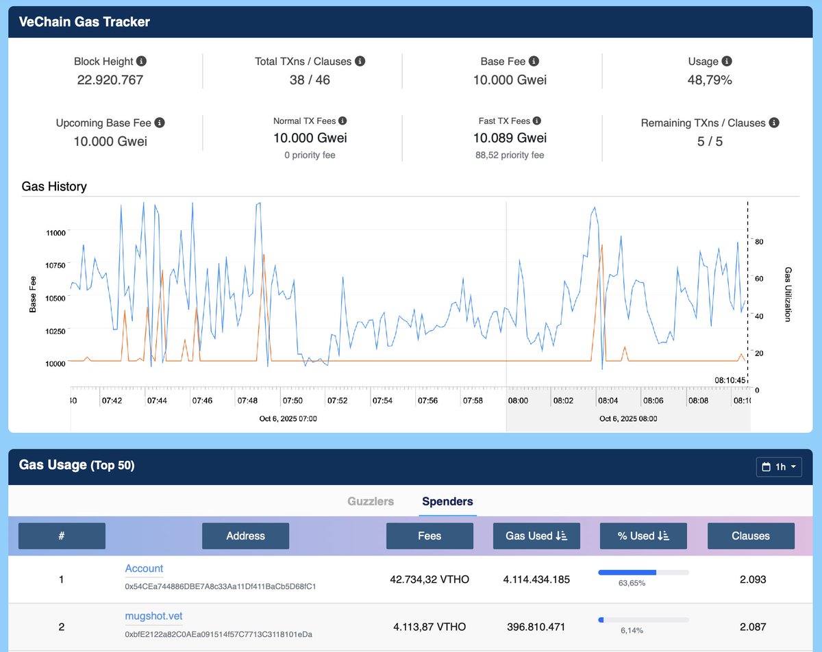 VeChainStats's tweet image. A transparent overview of VeChain’s gas economy — now live on VeChainStats ⚡️
🔗 vechainstats.com/gas-tracker/
The dashboard provides a detailed view of network activity, including:
* Gas fee trends & predictions
* Mempool status
* Top gas-consuming contracts
* Top gas burners