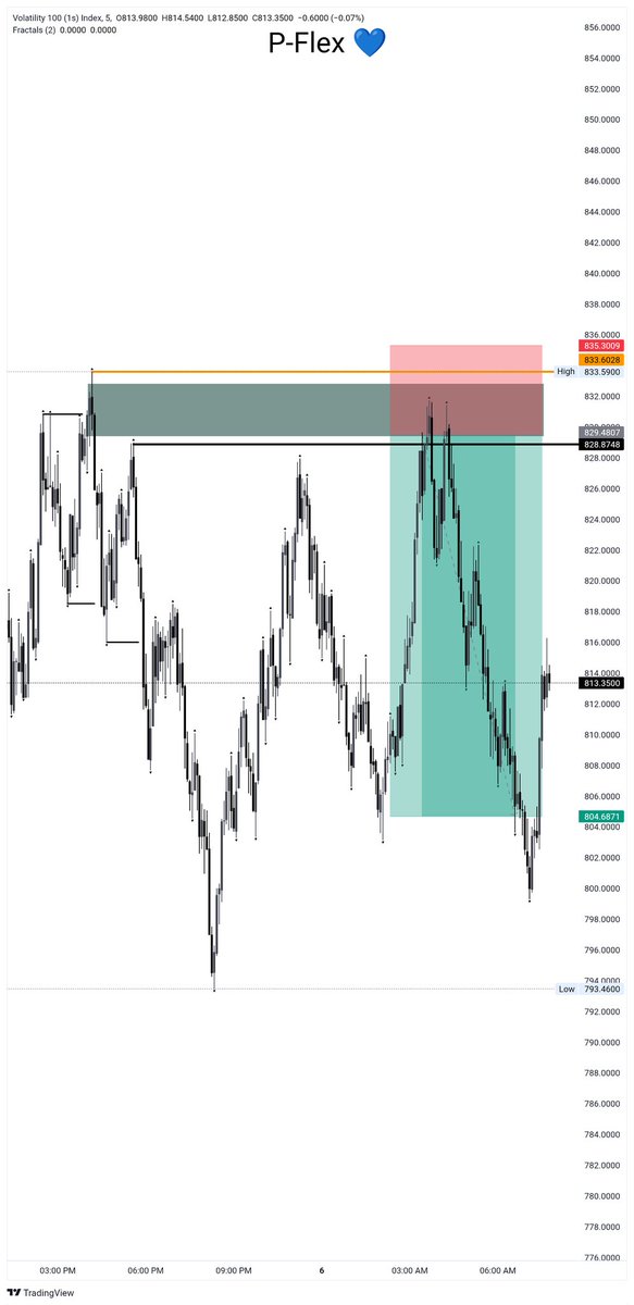 PeterDamian06's tweet image. V100s
1:3 RR secured ✅
#SBI
Trust the process 💪🏻
Keep it simple 💯