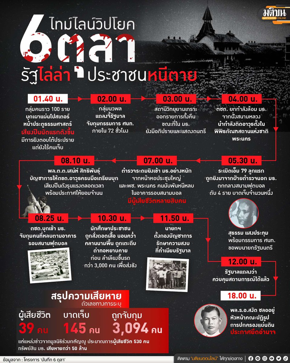 ไทม์ไลน์วิปโยค 6 ตุลา รัฐไล่ล่า ประชาชนหนีตาย

01.40 น. กลุ่มคนราว 100 ราย บุกเผาแผ่นโปสเตอร์หน้าประตูธรรมศาสตร์

เสียงปืนนัดแรกดังขึ้น** มีการยิงตอบโต้ประปรายแต่ยังไร้คนเจ็บ

02.00 น. กลุ่มนวพล แถลงจี้รัฐบาลจับกุมกรรมการ ศนท. ภายใน 72 ชั่วโมง

03.00 น.